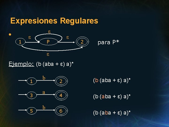 Expresiones Regulares 1 ε ε ε P 2 para P* ε Ejemplo: (b (aba