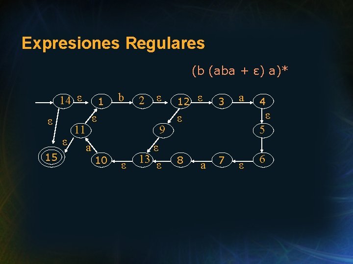 Expresiones Regulares (b (aba + ε) a)* 14 ε ε ε 15 1 b