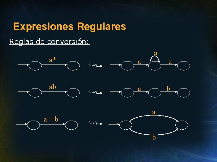 Expresiones Regulares Reglas de conversión: a a* ε ε ab a b a+b a