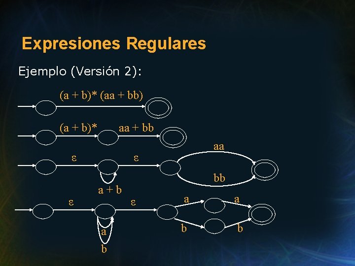 Expresiones Regulares Ejemplo (Versión 2): (a + b)* (aa + bb) (a + b)*