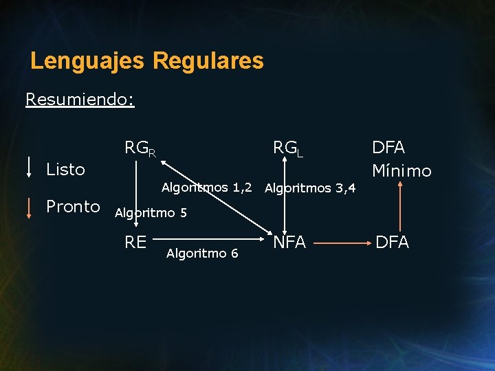 Lenguajes Regulares Resumiendo: Listo RGR RGL Algoritmos 1, 2 Algoritmos 3, 4 Pronto DFA