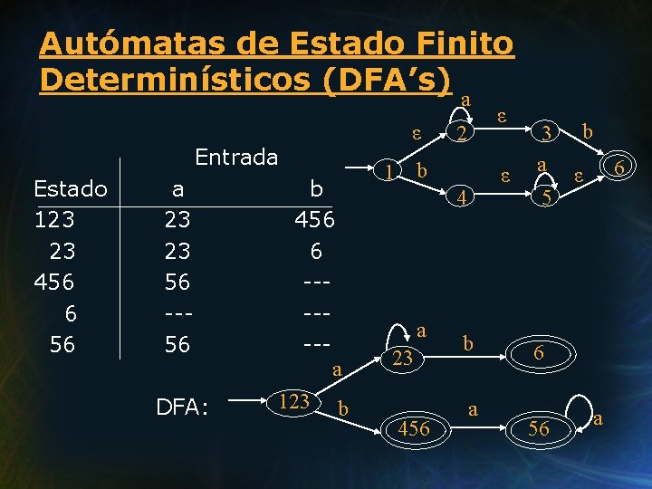 Autómatas de Estado Finito Determinísticos (DFA’s) a Entrada Estado 123 23 456 6 56