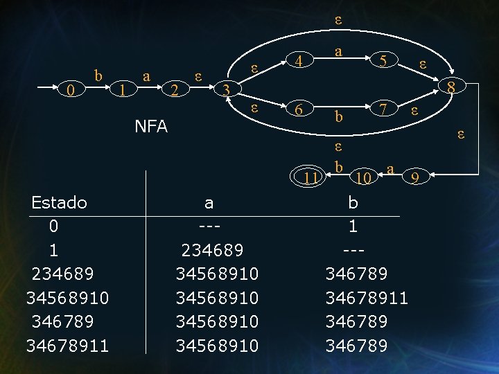 ε 0 b 1 a NFA 2 ε ε 3 4 5 ε 8
