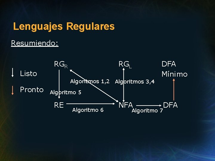 Lenguajes Regulares Resumiendo: Listo RGR RGL Algoritmos 1, 2 Algoritmos 3, 4 Pronto DFA