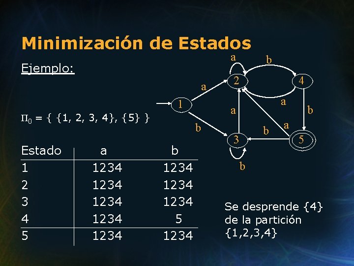 Minimización de Estados a Ejemplo: a 1 Π 0 = { {1, 2, 3,