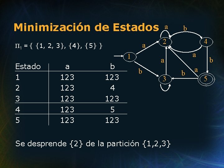 Minimización de Estados a Π 1 = { {1, 2, 3}, {4}, {5} }