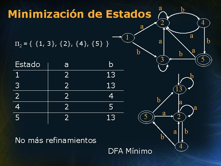 Minimización de Estados a 2 a Π 2 = { {1, 3}, {2}, {4},