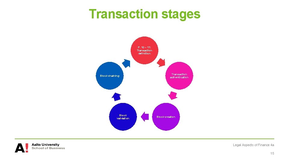 Transaction stages P. 10 – 11: Transaction definition Block chaining Block validation Transaction authentication