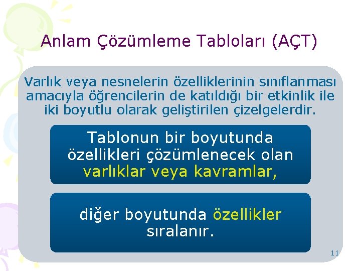 Anlam Çözümleme Tabloları (AÇT) Varlık veya nesnelerin özelliklerinin sınıflanması amacıyla öğrencilerin de katıldığı bir