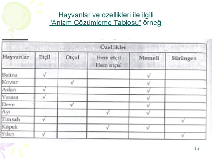 Hayvanlar ve özellikleri ile ilgili “Anlam Çözümleme Tablosu” örneği • (Taşkın 137, AÇT örneği)