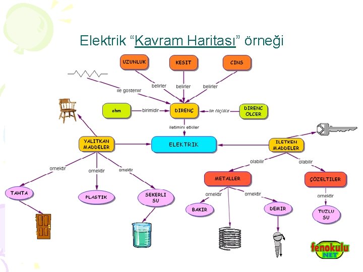 Elektrik “Kavram Haritası” örneği 