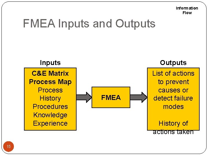 Information Flow FMEA Inputs and Outputs 15 Inputs Outputs C&E Matrix Process Map Process