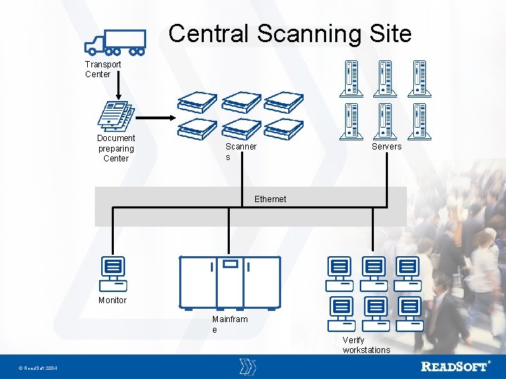 Central Scanning Site Transport Center Document preparing Center Scanner s Servers Ethernet Monitor Mainfram