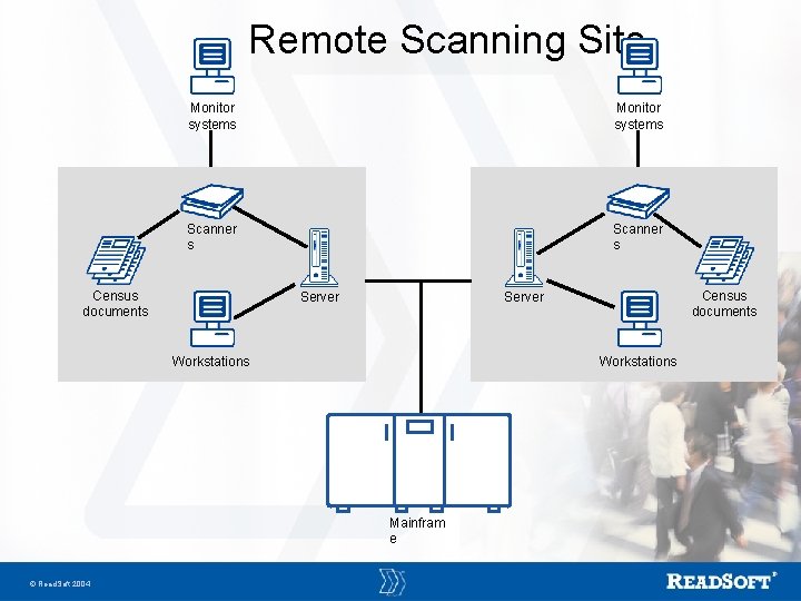 Remote Scanning Site Monitor systems Scanner s Census documents Server Workstations Mainfram e Read.