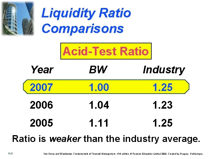 Liquidity Ratio Comparisons Acid-Test Ratio Year BW Industry 2007 1. 00 1. 25 2006