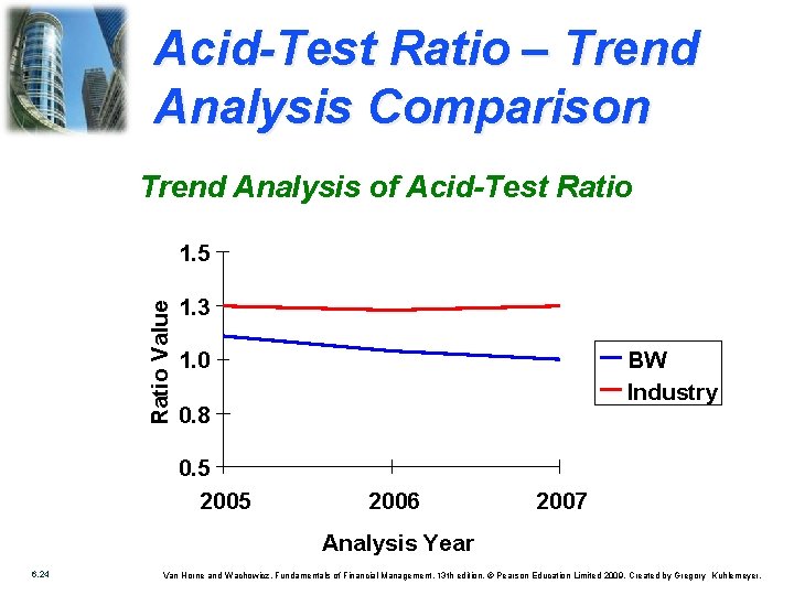 Acid-Test Ratio – Trend Analysis Comparison Trend Analysis of Acid-Test Ratio Value 1. 5