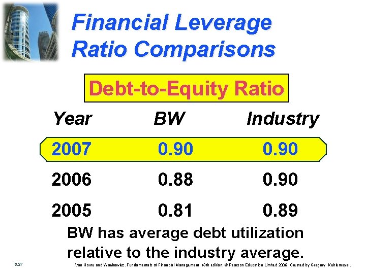 Financial Leverage Ratio Comparisons Debt-to-Equity Ratio Year BW Industry 2007 0. 90 2006 0.