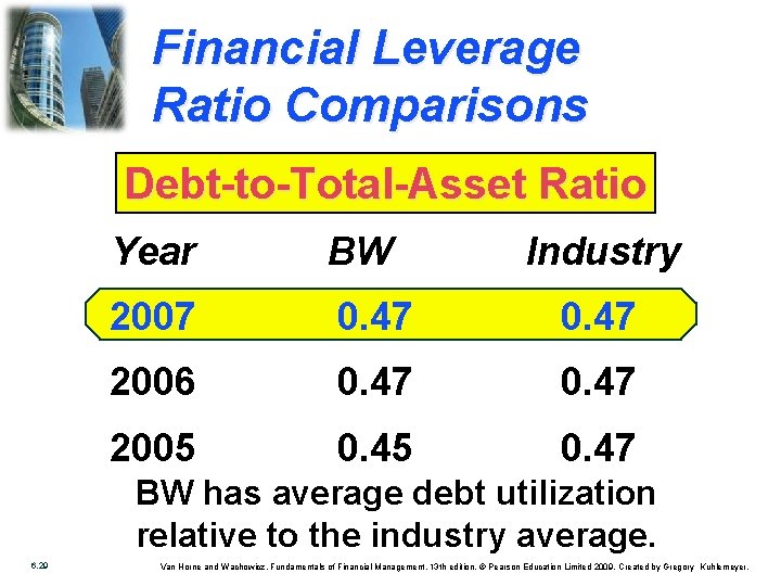 Financial Leverage Ratio Comparisons Debt-to-Total-Asset Ratio Year BW Industry 2007 0. 47 2006 0.
