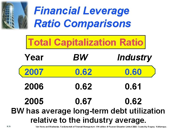 Financial Leverage Ratio Comparisons Total Capitalization Ratio Year BW Industry 2007 0. 62 0.