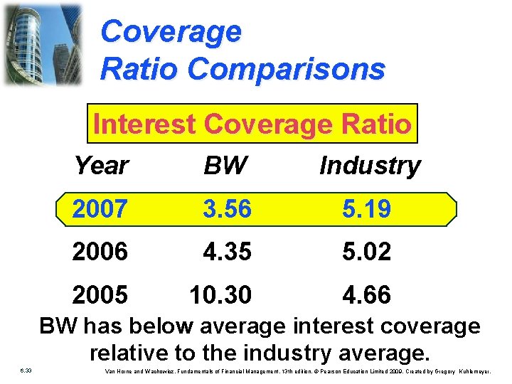 Coverage Ratio Comparisons Interest Coverage Ratio Year BW Industry 2007 3. 56 5. 19