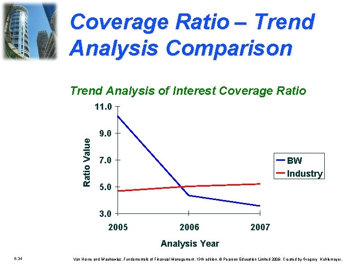 Coverage Ratio – Trend Analysis Comparison Trend Analysis of Interest Coverage Ratio Value 11.