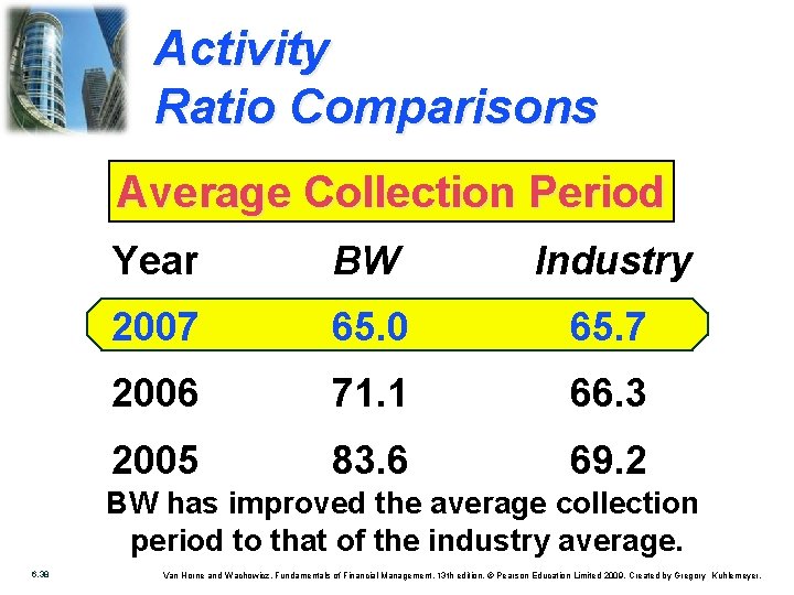 Activity Ratio Comparisons Average Collection Period Year BW Industry 2007 65. 0 65. 7