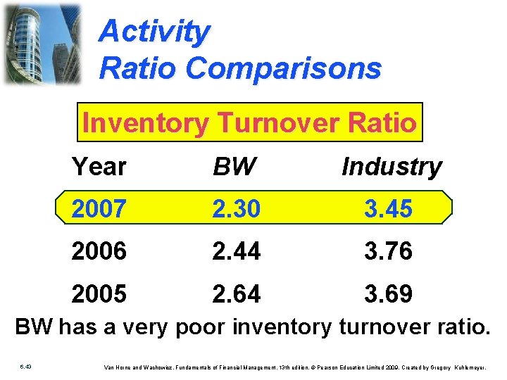 Activity Ratio Comparisons Inventory Turnover Ratio Year BW Industry 2007 2. 30 3. 45