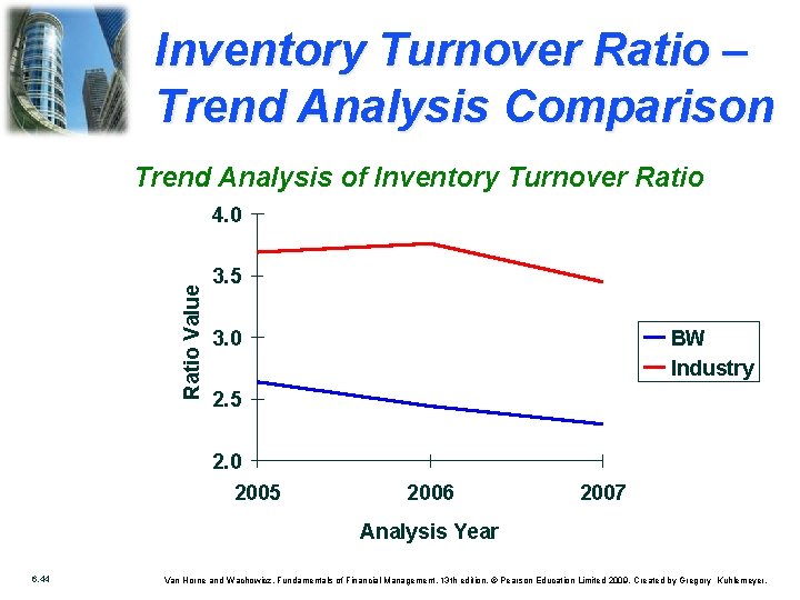 Inventory Turnover Ratio – Trend Analysis Comparison Trend Analysis of Inventory Turnover Ratio Value
