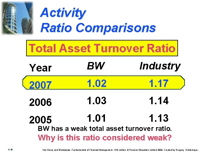 Activity Ratio Comparisons Total Asset Turnover Ratio Year BW Industry 2007 1. 02 1.