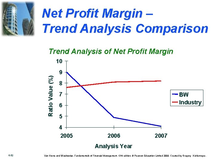 Net Profit Margin – Trend Analysis Comparison Trend Analysis of Net Profit Margin Ratio