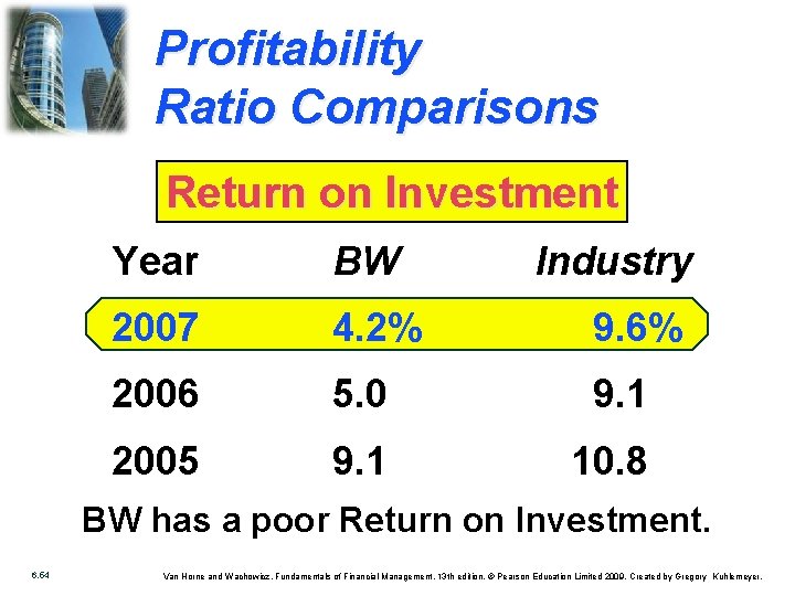 Profitability Ratio Comparisons Return on Investment Year BW Industry 2007 4. 2% 9. 6%