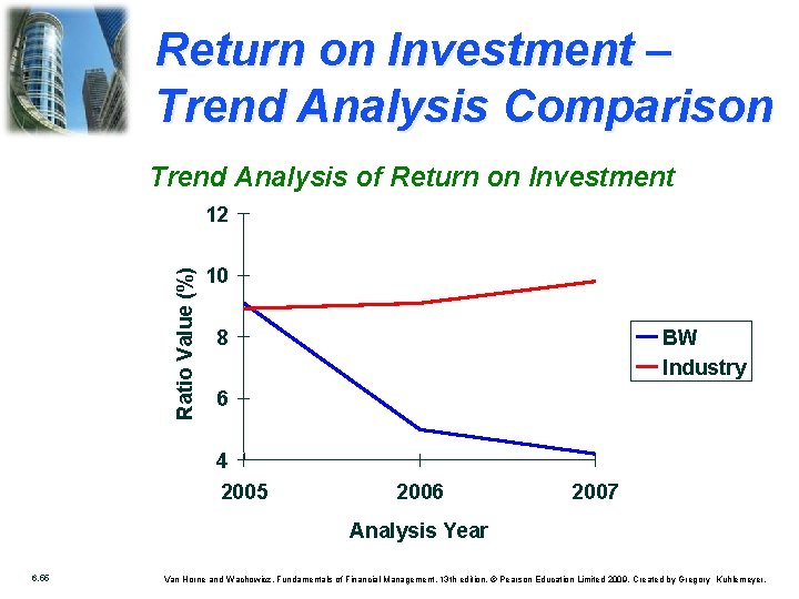 Return on Investment – Trend Analysis Comparison Trend Analysis of Return on Investment Ratio