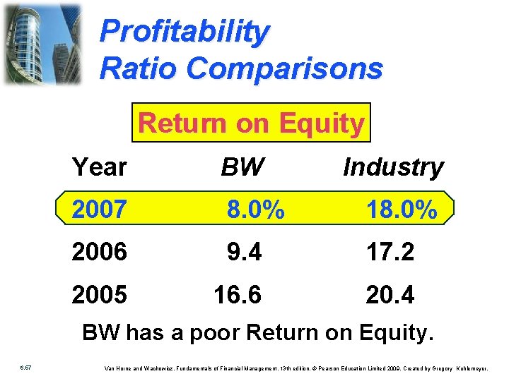 Profitability Ratio Comparisons Return on Equity Year BW Industry 2007 8. 0% 18. 0%