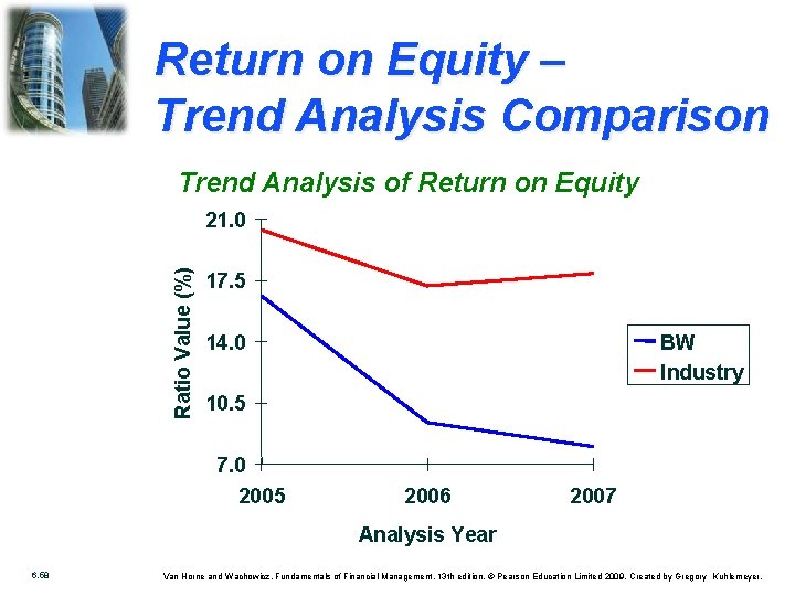 Return on Equity – Trend Analysis Comparison Trend Analysis of Return on Equity Ratio