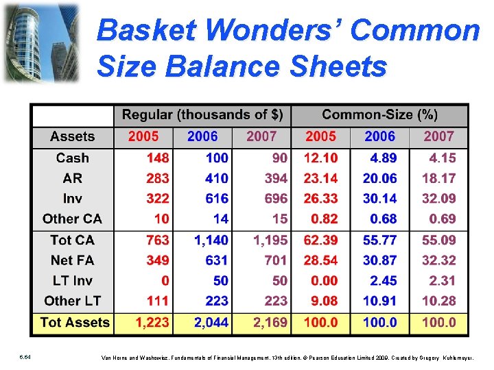 Basket Wonders’ Common Size Balance Sheets 6. 64 Van Horne and Wachowicz, Fundamentals of