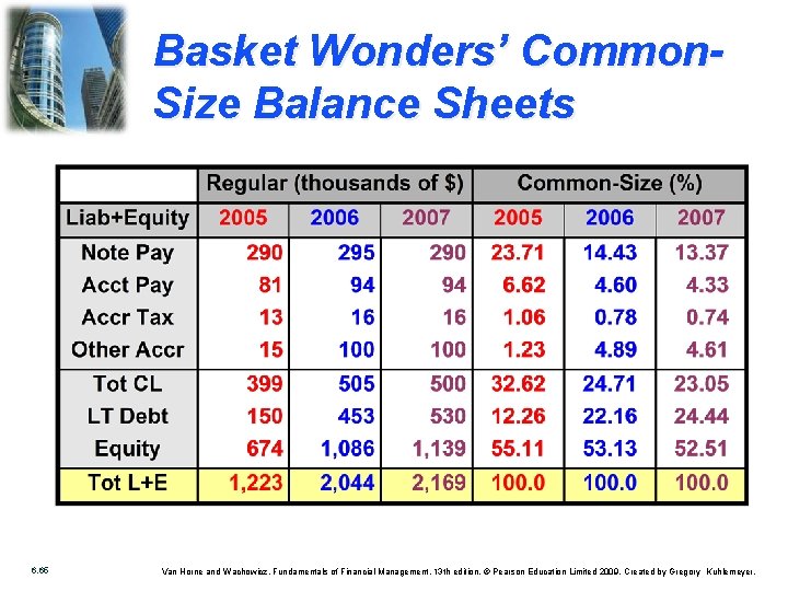 Basket Wonders’ Common. Size Balance Sheets 6. 65 Van Horne and Wachowicz, Fundamentals of