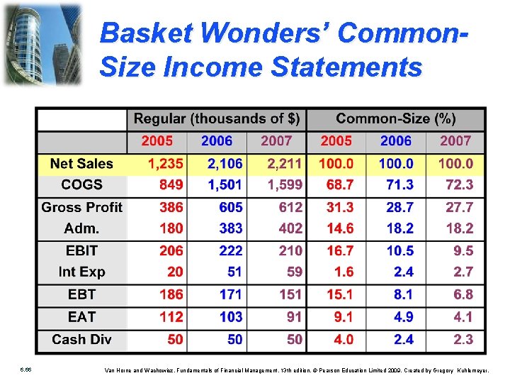 Basket Wonders’ Common. Size Income Statements 6. 66 Van Horne and Wachowicz, Fundamentals of