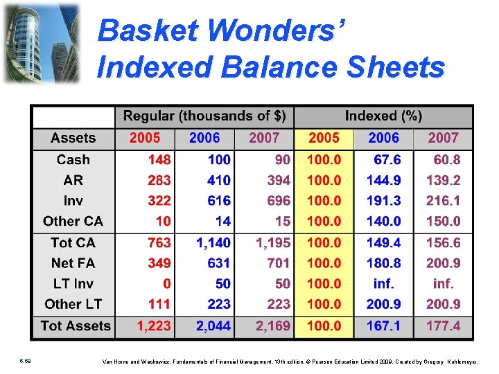 Basket Wonders’ Indexed Balance Sheets 6. 68 Van Horne and Wachowicz, Fundamentals of Financial