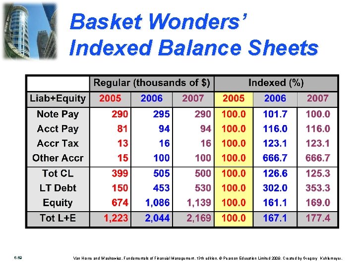 Basket Wonders’ Indexed Balance Sheets 6. 69 Van Horne and Wachowicz, Fundamentals of Financial