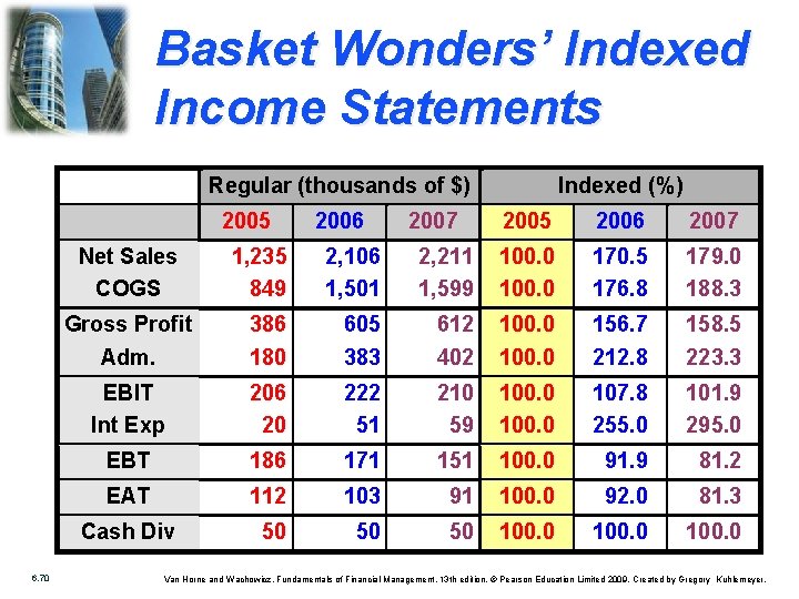 Basket Wonders’ Indexed Income Statements Regular (thousands of $) 2005 Net Sales COGS 6.