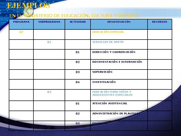 EJEMPLOS EN EL MINISTERIO DE EDUCACIÓN, CULTURA Y DEPORTE PROGRAMA SUBPROGRAMA ACTIVIDAD 07 DENOMINACIÓN