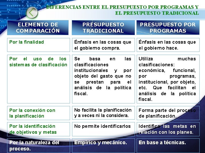 DIFERENCIAS ENTRE EL PRESUPUESTO POR PROGRAMAS Y EL PRESUPUESTO TRADICIONAL PRESUPUESTO POR PROGRAMAS Por