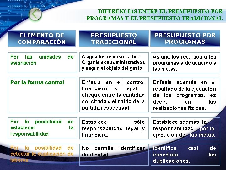 DIFERENCIAS ENTRE EL PRESUPUESTO POR PROGRAMAS Y EL PRESUPUESTO TRADICIONAL ELEMENTO DE COMPARACIÓN Por