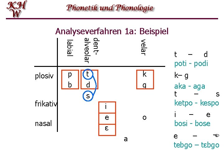 Analyseverfahren 1 a: Beispiel nasal velar frikativ p b dent alveolar labial plosiv t