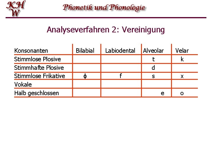 Analyseverfahren 2: Vereinigung Konsonanten Stimmlose Plosive Stimmhafte Plosive Stimmlose Frikative Vokale Halb geschlossen Bilabial