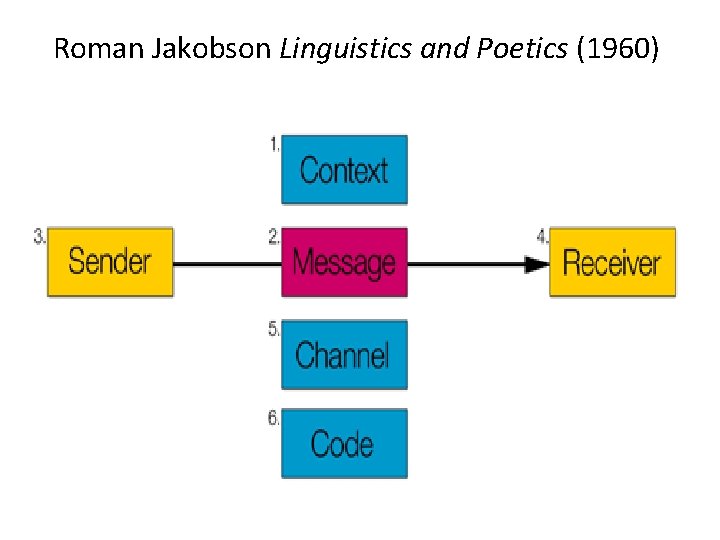 Roman Jakobson Linguistics and Poetics (1960) 