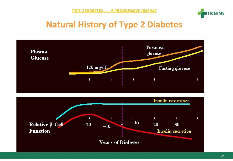 TYPE 2 DIABETES. . . A PROGRESSIVE DISEASE Natural History of Type 2 Diabetes