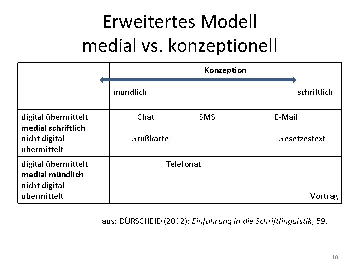 Erweitertes Modell medial vs. konzeptionell Konzeption mündlich digital übermittelt medial schriftlich nicht digital übermittelt Erweitertes Modell medial vs. konzeptionell Konzeption mündlich digital übermittelt medial schriftlich nicht digital übermittelt