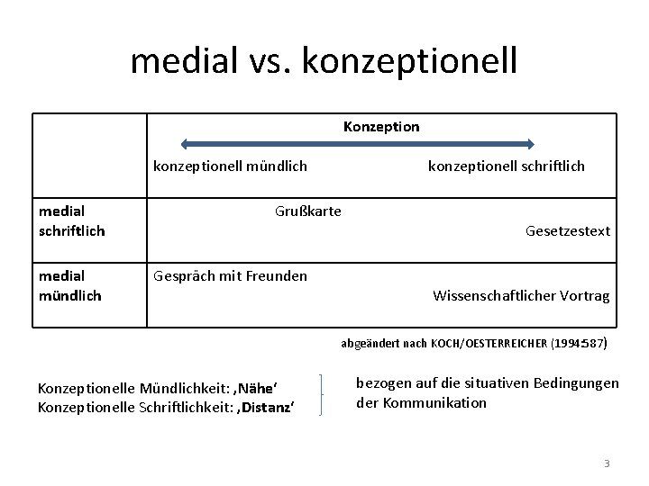 medial vs. konzeptionell Konzeption konzeptionell mündlich medial schriftlich medial mündlich konzeptionell schriftlich Grußkarte Gespräch medial vs. konzeptionell Konzeption konzeptionell mündlich medial schriftlich medial mündlich konzeptionell schriftlich Grußkarte Gespräch
