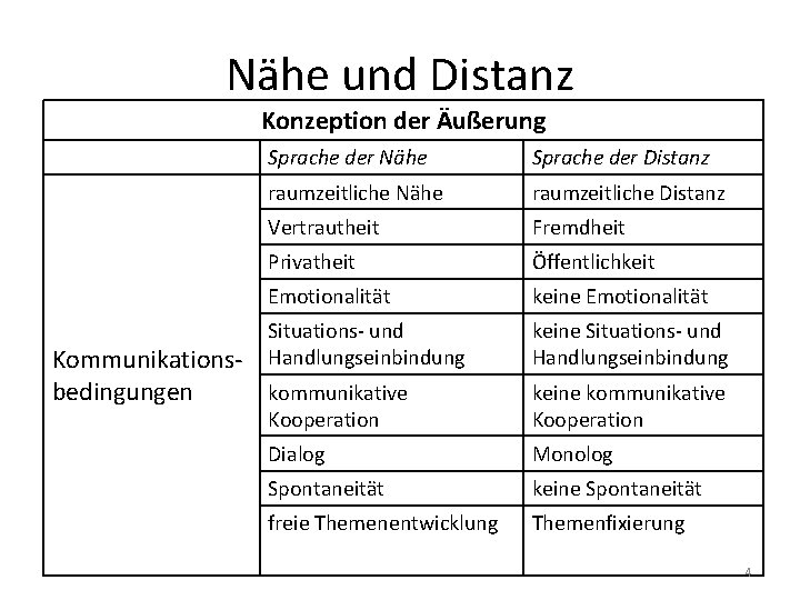 Nähe und Distanz Konzeption der Äußerung Sprache der Nähe Sprache der Distanz raumzeitliche Nähe Nähe und Distanz Konzeption der Äußerung Sprache der Nähe Sprache der Distanz raumzeitliche Nähe